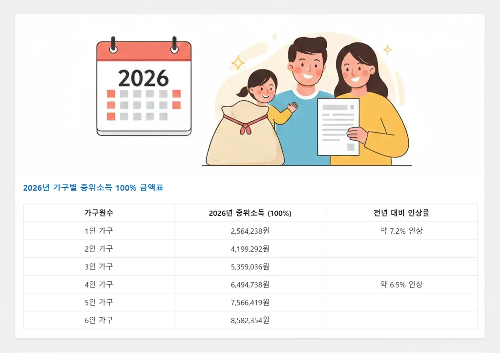 2026 중위소득 계산 가구별 금액표